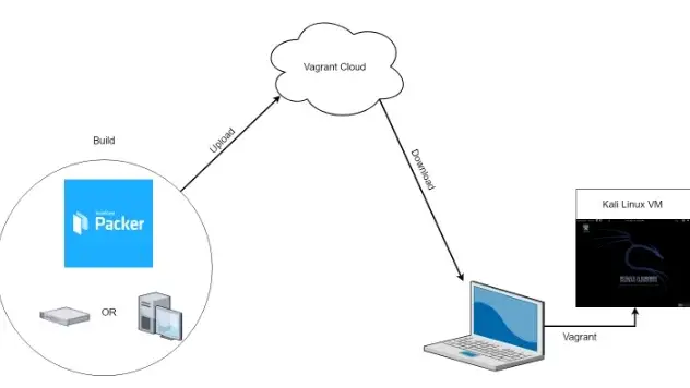 Automating Red Team Homelabs: Part 1 Kali Automation