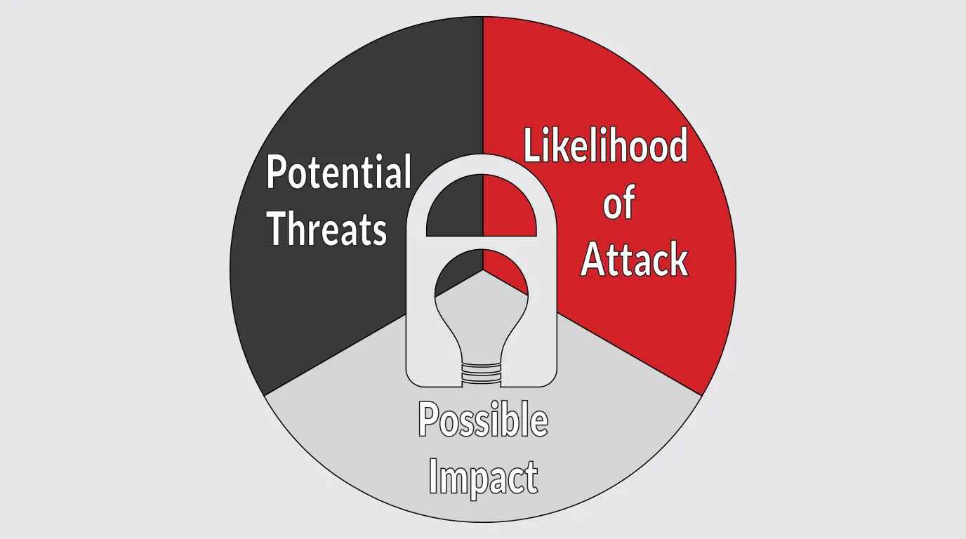 How are security findings risk ranked