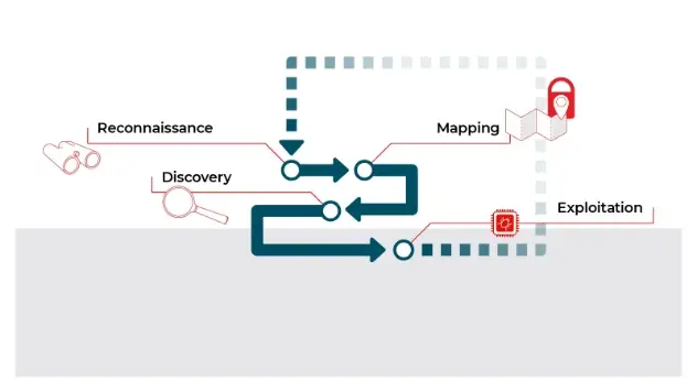 Secure Ideas' Penetration Testing Methodology