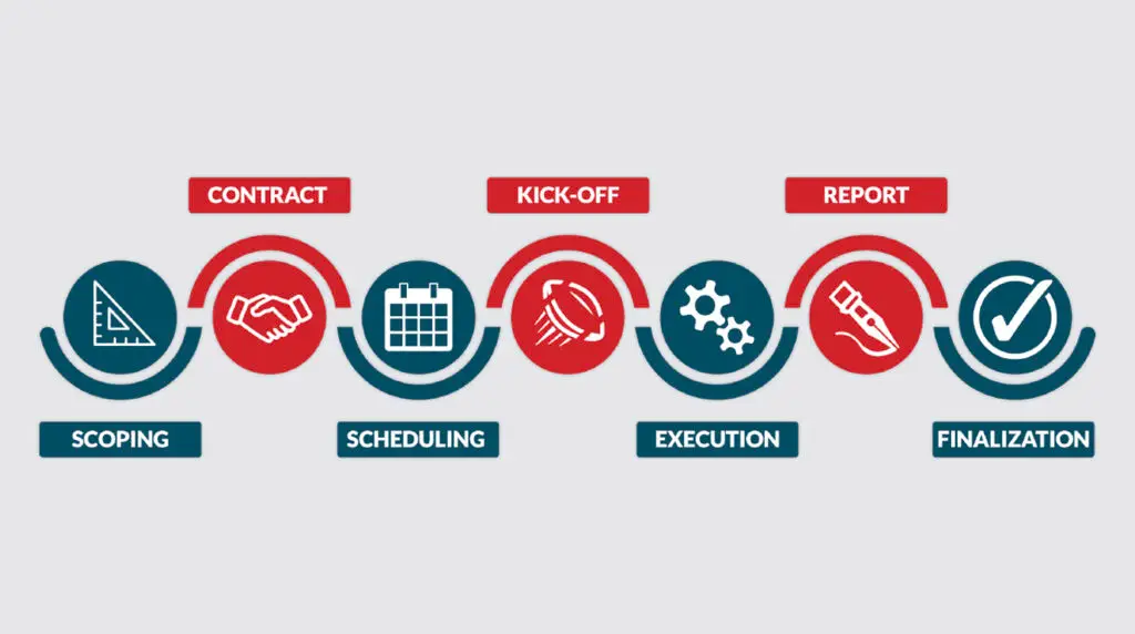What is the Secure Ideas engagement process