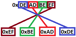 Little-Endian memory storage example showing 0xDEADBEEF byte order