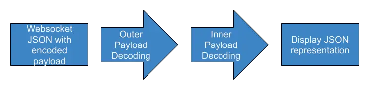 AI Revolution Process