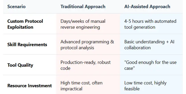 Attacker Capability Evolution Table