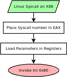 Flowchart of setting up a syscall in x86 Linux