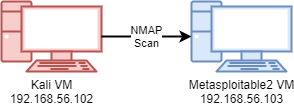 Lab network diagram showing Kali VM and Metasploitable2 VM configuration