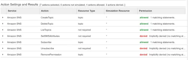 IAM Policy Simulator showing allowed and denied actions for an SNS policy