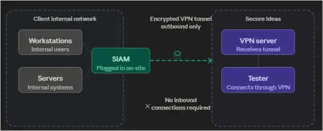 Diagram showing the SIAM initiating all outbound traffic with no inbound connections from the internet
