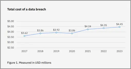 IBM graph showing total cost of a data breach over time
