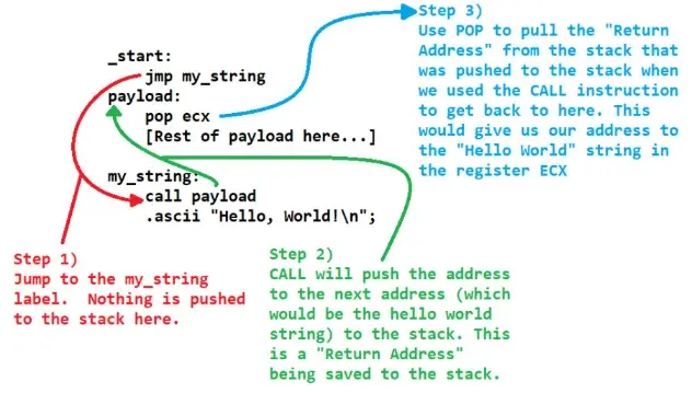 JMP CALL POP method for dynamic string address retrieval