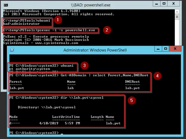 PowerShell running as SYSTEM successfully querying Active Directory and browsing the sysvol share on a domain controller