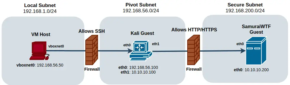 Network diagram showing VM Host, Pivot Machine, and Segmented Server