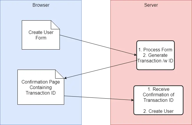 Flow diagram showing the three steps of the CSRF-susceptible Create User form with confirmation page