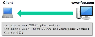 Diagram showing browser loading page from foo.com and making XMLHttpRequest to bar.com