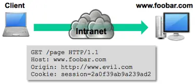 Diagram showing cross-site request from evil site to internal foobar.com with credentials