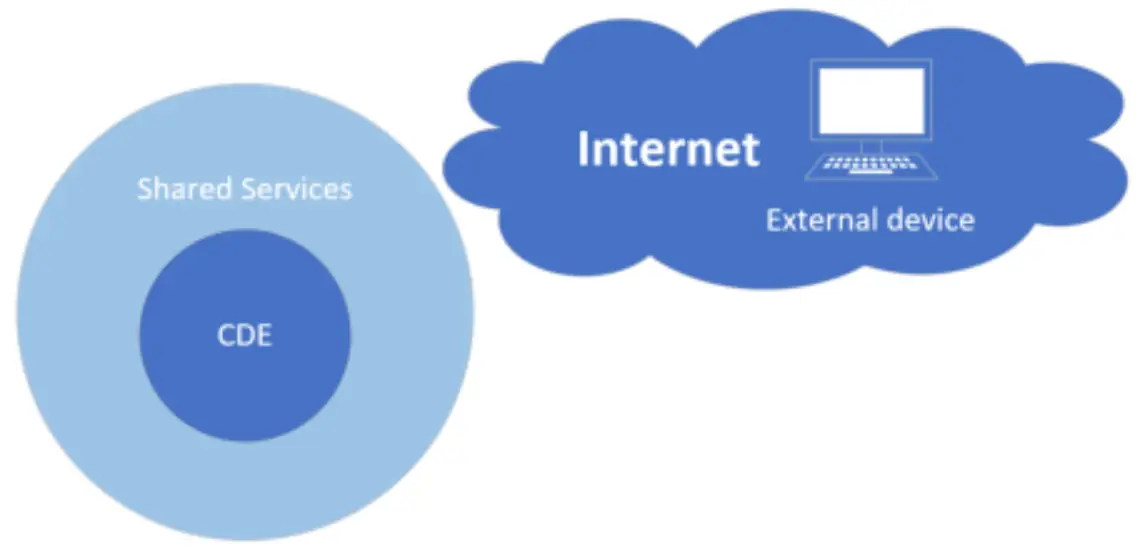 Diagram showing external testing perspective from the Internet