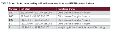 Mandiant APT1 report showing htran IP activity and network blocks