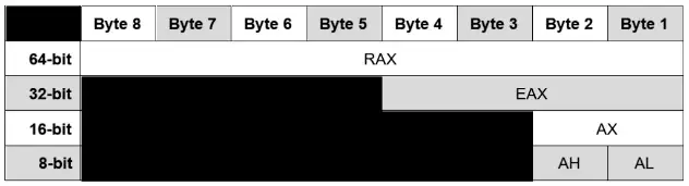 Accumulator register breakdown showing RAX EAX AX AH AL