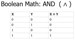 AND Boolean truth table showing that only when both X and Y are 1 does the result equal 1
