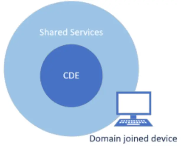 Diagram showing SIAM as a domain-joined device on the corporate network