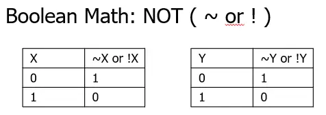 Two NOT truth tables showing that NOT 0 equals 1 and NOT 1 equals 0 for both X and Y
