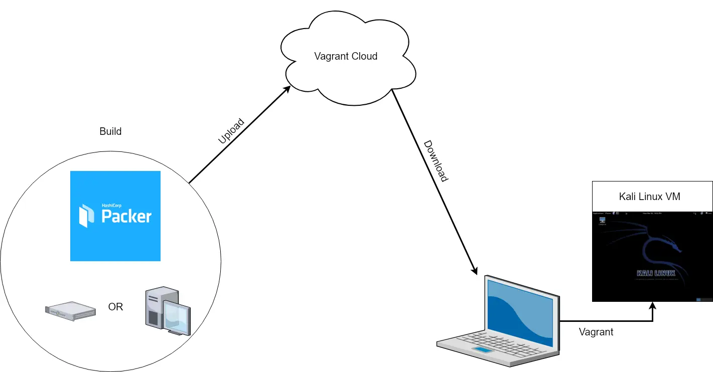 Packer Vagrant ecosystem workflow diagram