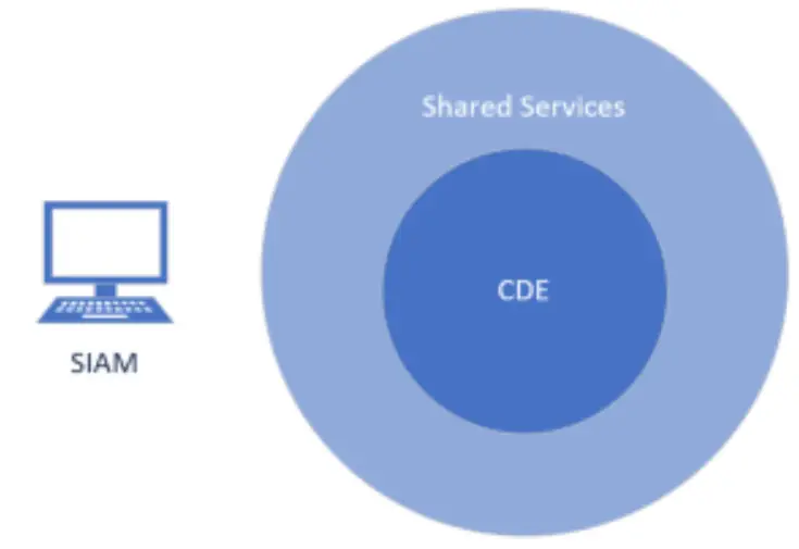 Diagram showing SIAM placement outside the CDE on a regular user subnet