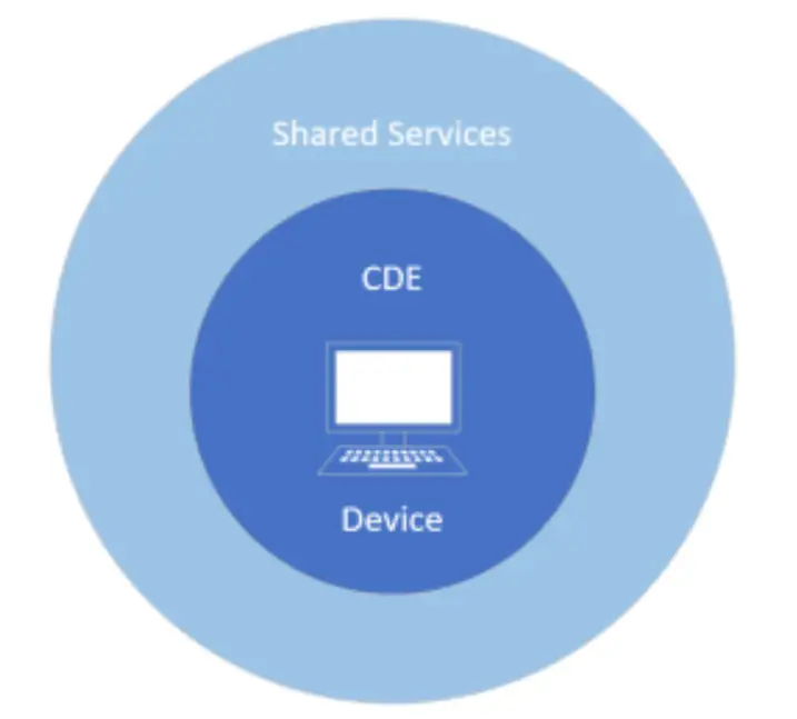 Diagram showing testing perspective from within the CDE network